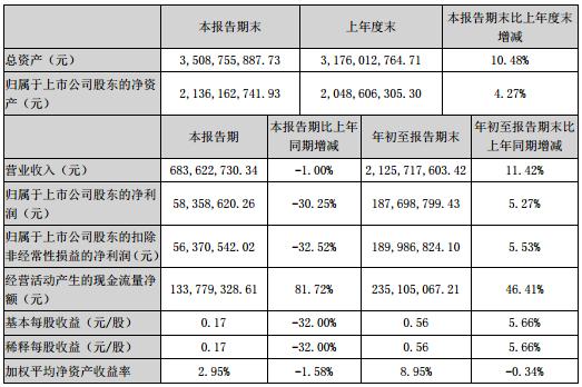 西泵股份第三季度凈利5835.86萬元,同比減少30.25% 西泵股份第三季度凈利5835.86萬元,同比減少30.25%