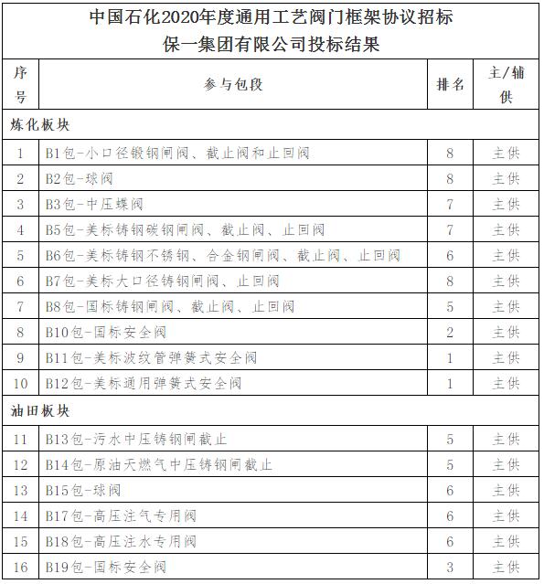 喜訊:保一集團(tuán)成功入圍中國石化2020年度閥門框架協(xié)議各標(biāo)段 喜訊:保一集團(tuán)成功入圍中國石化2020年度閥門框架協(xié)議各標(biāo)段