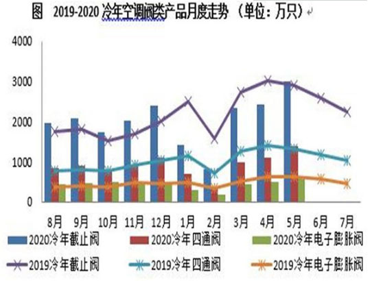 5月空調(diào)閥市場:率先回暖,同環(huán)比均呈正增 5月空調(diào)閥市場:率先回暖,同環(huán)比均呈正增