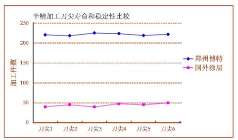 刀片壽命(以半精加工為對比) 刀片壽命(以半精加工為對比)