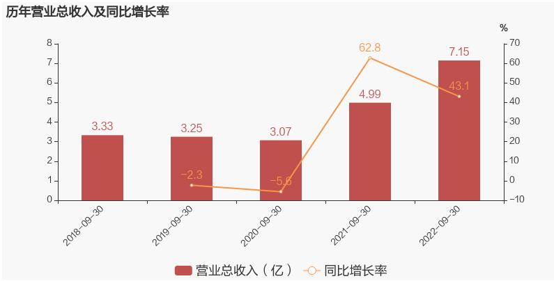 浙江力諾實(shí)現(xiàn)營(yíng)業(yè)收入7.15億元,同比增長(zhǎng)43.13% 浙江力諾實(shí)現(xiàn)營(yíng)業(yè)收入7.15億元,同比增長(zhǎng)43.13%
