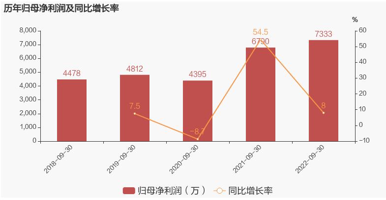 浙江力諾實(shí)現(xiàn)營(yíng)業(yè)收入7.15億元,同比增長(zhǎng)43.13% 浙江力諾實(shí)現(xiàn)營(yíng)業(yè)收入7.15億元,同比增長(zhǎng)43.13%