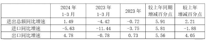 2024年1-3月進(jìn)出口同比增速與上年比較 2024年1-3月進(jìn)出口同比增速與上年比較