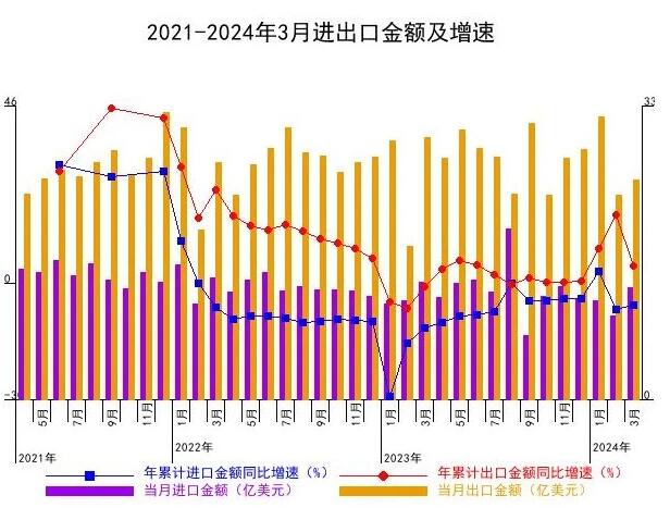 2021-2024年3月進(jìn)出口金額及增速 2021-2024年3月進(jìn)出口金額及增速